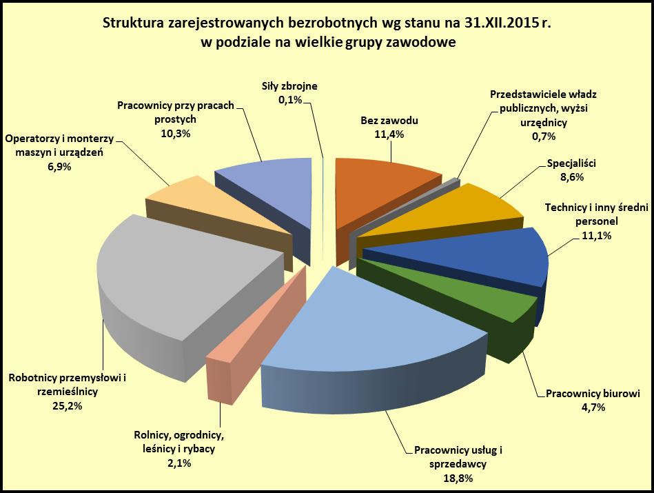 5 Analiza struktury zarejestrowanych bezrobotnych wg sekcji PKD wykazała, że najliczniejsza grupa bezrobotnych pracowała poprzednio w zakładach pracy z sekcji C przetwórstwo przemysłowe (15232 osoby,