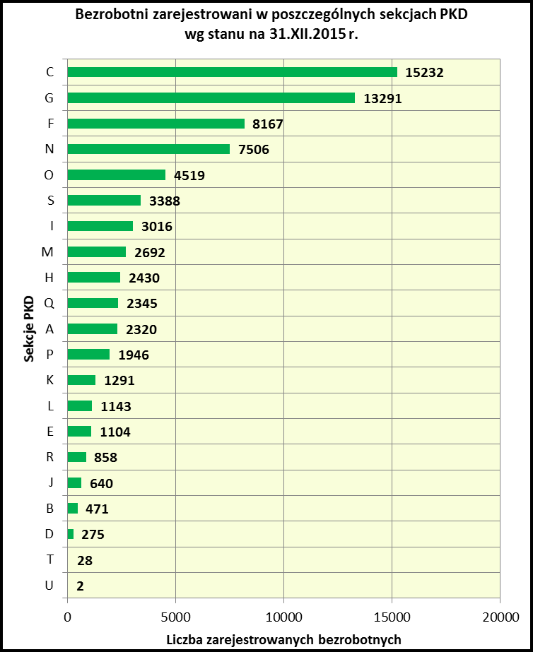 6 Porównanie liczby zarejestrowanych bezrobotnych w podziale na sekcje PKD wg.