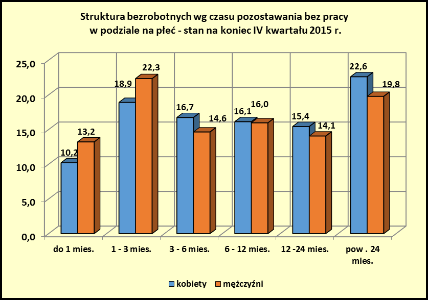 wg wykształcenia wg wieku 9 Wśród osób bezrobotnych pozostających bez pracy do 3 miesięcy przeważali mężczyźni, kobiety natomiast stanowiły większość wśród osób pozostających bez pracy powyżej tego