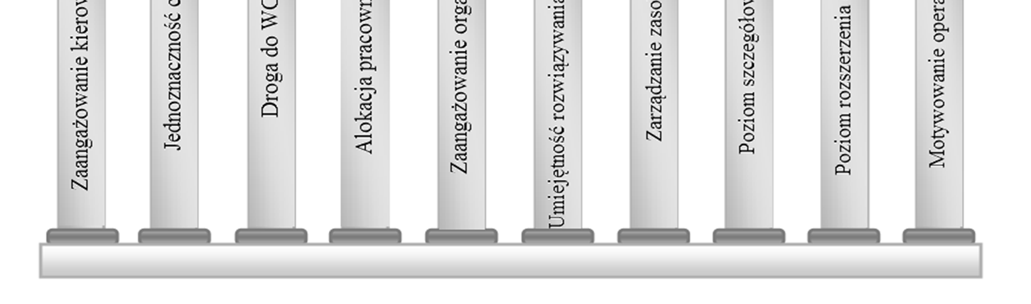 1) i dziesięciu filarach zarządzeniowych, które zostały przedstawione na rysunku 2. Rys.1. Dziesięć filarów technicznych metodologii WCM Źródło: Opracowanie własne na podstawie: [9].
