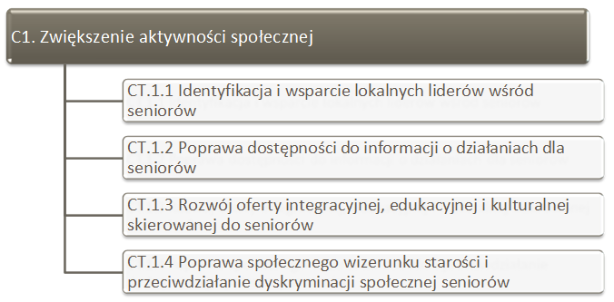 Program Warszawa Przyjazna Seniorom na lata