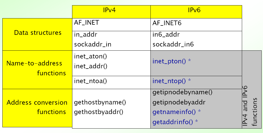 Gniazda z IPv6