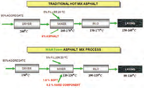 The physical properties of the asphalt foam is evaluated based on two parameters [4, 9]: the expansion ratio (WE), which is the ratio of the maximum volume of the foamed bitumen to the volume of the