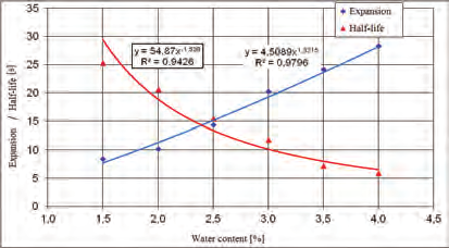 Conclusions Basing on the research it can be seen that the use of synthetic wax before foaming process brings a positive effect on the properties of foam asphalt.