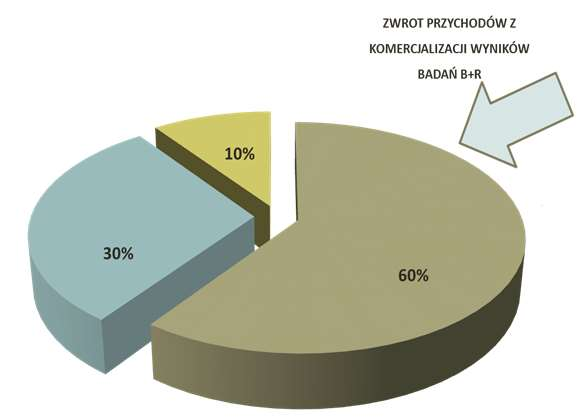 Podział przychodów z komercjalizacji wyników B+R KORZYŚCI FINANSOWE