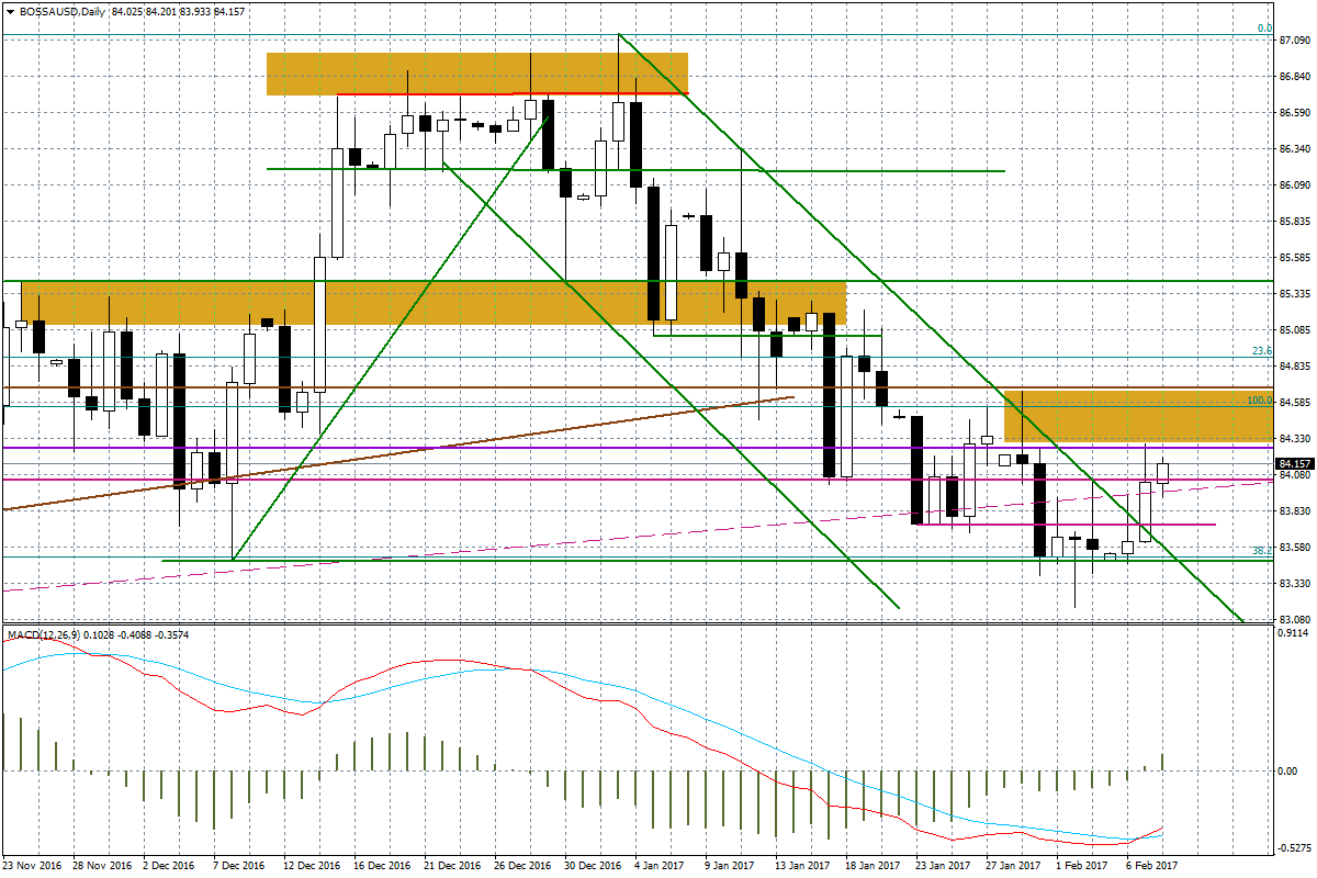 swoją drogą wypadł w kluczowej strefie oporu 84,25-84,65 pkt.