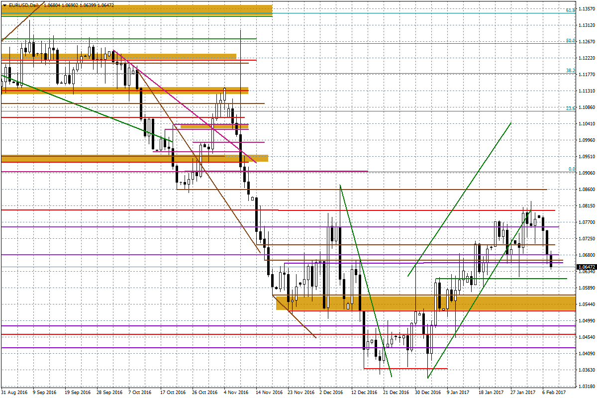 Wykres dzienny EUR/USD Dzisiaj z racji zaplanowanego na wieczór (godz. 21:00) komunikatu po posiedzeniu RBNZ w centrum uwagi będzie dolar nowozelandzki. Po wczorajszych informacjach nt.