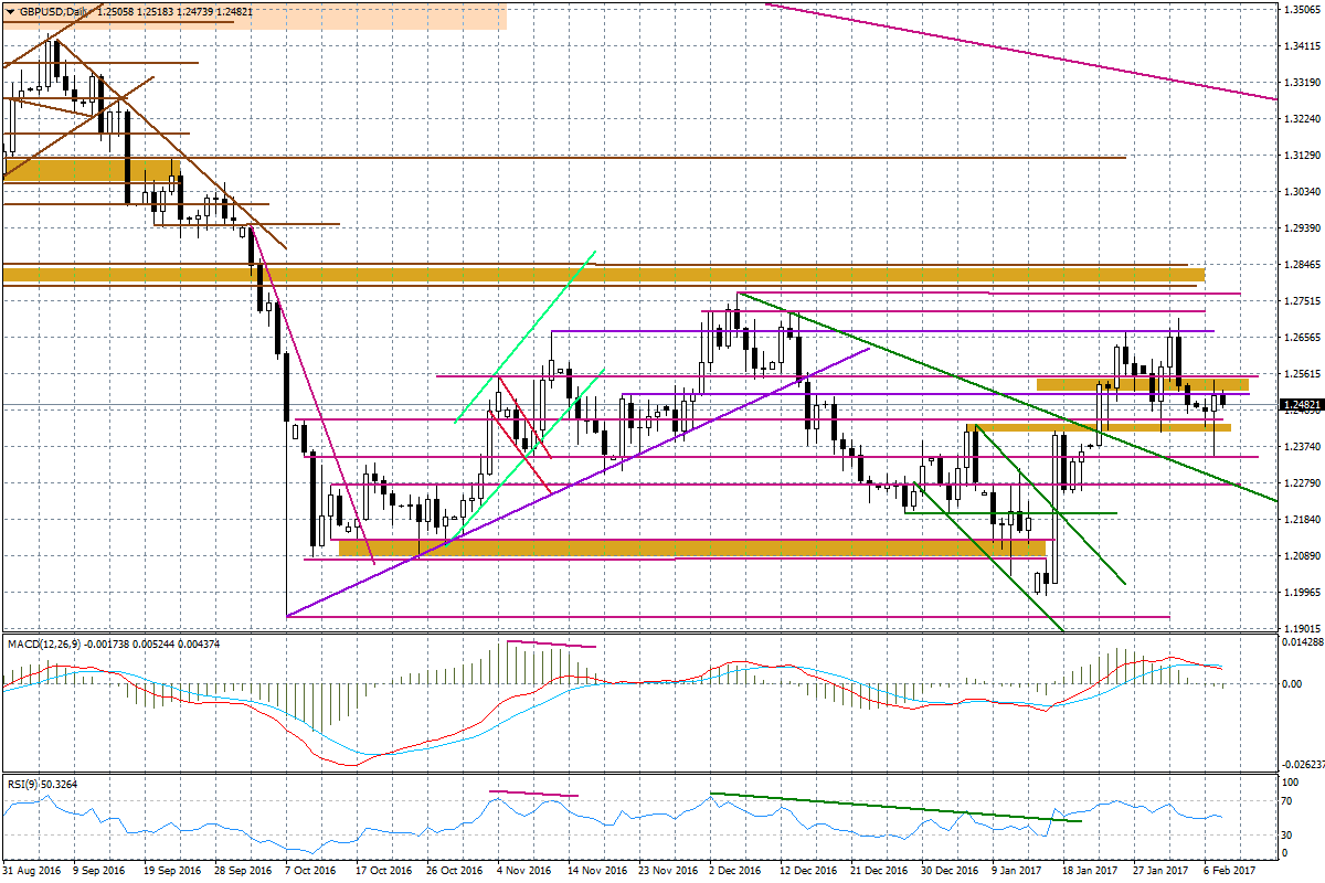 Wykres dzienny GBP/USD Prezentowany komentarz został przygotowany w Wydziale Doradztwa i An