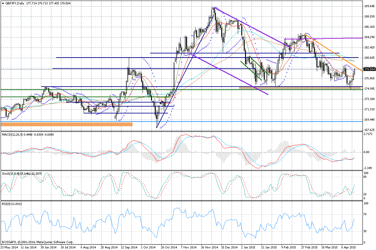 Wykres dzienny GBP/JPY Opracował: Marek Rogalski Główny analityk walutowy DM BOŚ Nota prawna: Prezentowany raport został przygotowany w Wydziale Doradztwa i Analiz Rynkowych Domu Maklerskiego Banku