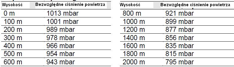 6. Wprowadzić wartość aktualnego ciśnienia powietrza używając przycisków oraz Wartości do wyboru: 500.. 1999 mbar 7. Potwierdzić wartość za pomocą przycisku.