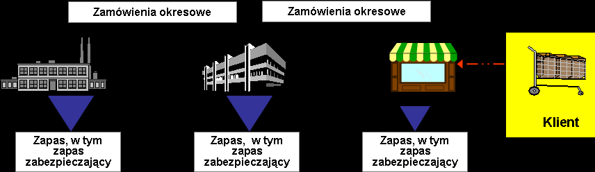 Zapas zabezpieczający Popyt? Poziom obsługi!