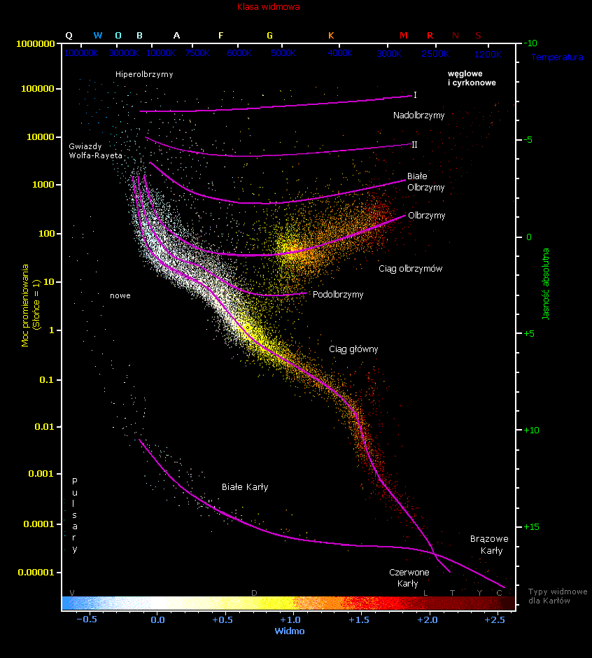 Wykres Hertzsprunga Russela Wykład 13