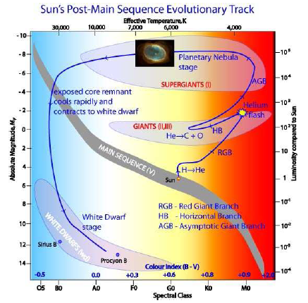 Od olbrzyma do karła (Słońce) Zagęszczenie grawitacyjne rdzenia olbrzyma powoduje wybuch ( nowa ),