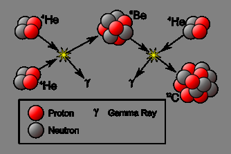 Spalanie helu cykl 3a Spalanie helu zachodzi głównie w olbrzymach i nadolbrzymach pierwszy etap to synteza węgla ( 12 C) proces