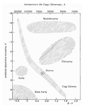 Wykres Hertzsprunga Russela (H-R) Wykres jasności gwiazd