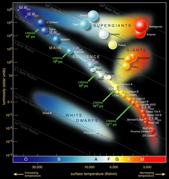 Diagram Hertzsprunga Russela