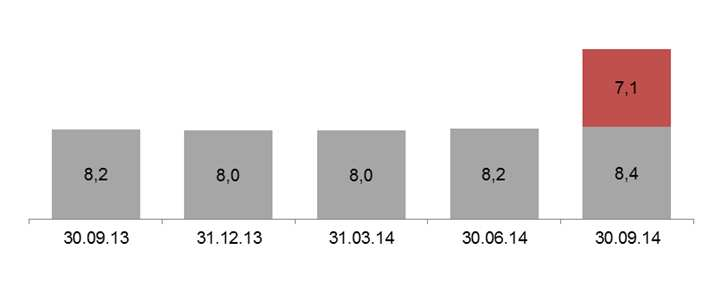 Kredyty klientów indywidualnych i MSP mld PLN Consumer finance (brutto) Consumer Finance 15.