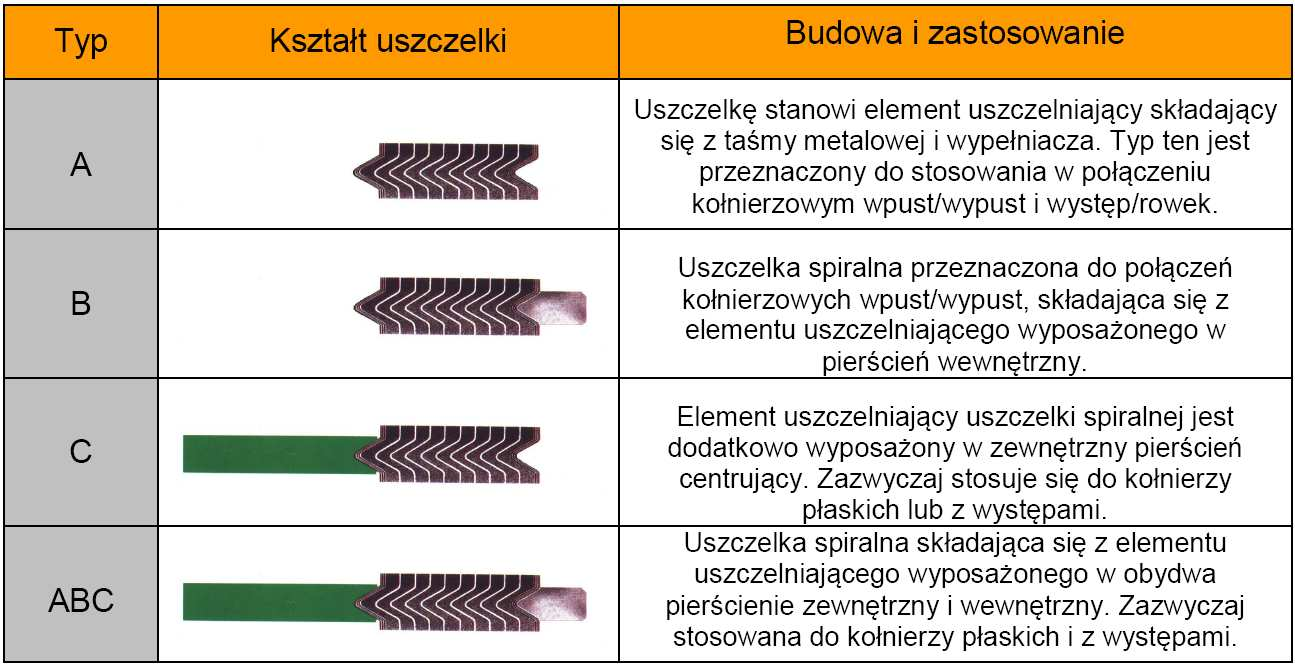 Taśma metalowa zapewnia doskonałą sprężystość, natomiast elastyczny napełniacz gwarantuje doskonałą szczelność.