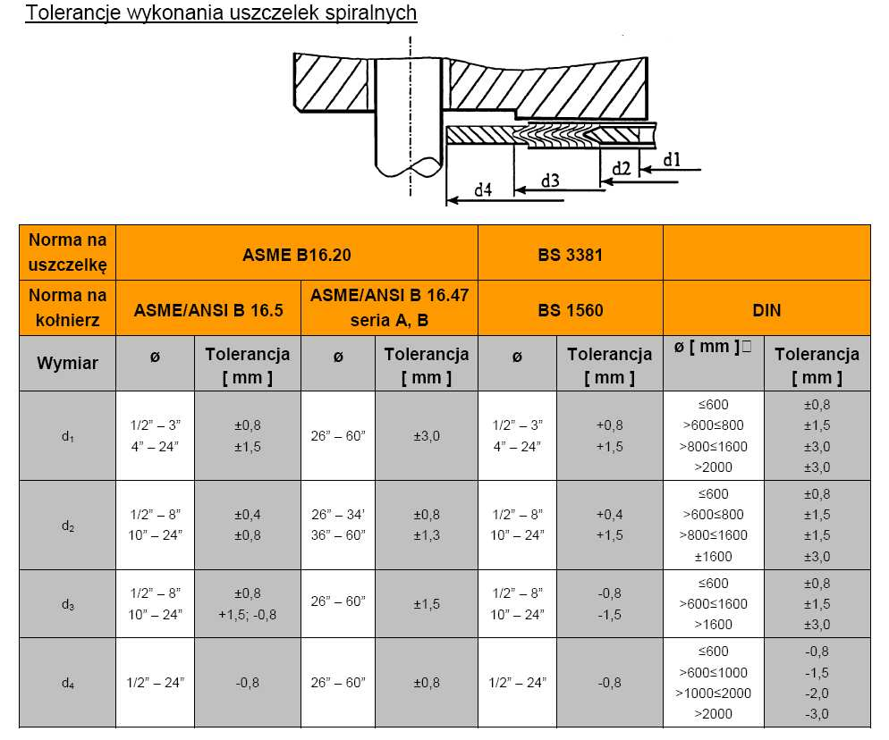 Wymiary standardowe: - kołnierze ASME/ANSI B 16.5, 150 do 2500 LBS, ½ do 24 wg normy na uszczelki ASME B 16.20 (API 601) kołnierze ASME B 16.