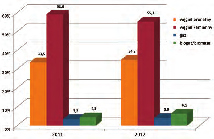 Porozumienie Producentów Węgla Brunatnego W III kw. 2012 roku moc osiągalna Krajowego Systemu Elektroenergetycznego osiągnęła 37,7 GW. To o 3,5% więcej niż rok wcześniej.