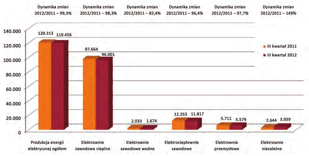 Porozumienie Producentów Węgla Brunatnego Rys. 7. Produkcja energii elektrycznej w Polsce wg rodzaju jednostek wytwórczych za III kw. w latach 2011-2012 (GWh). roku ubiegłego).