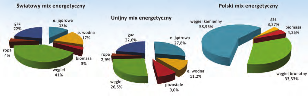 AGH Akademia Górniczo-Hutnicza Rys. 2. Struktura produkcji energii elektrycznej w 2011 roku w Polsce, na świecie i w Europie [Dubiński 2012].