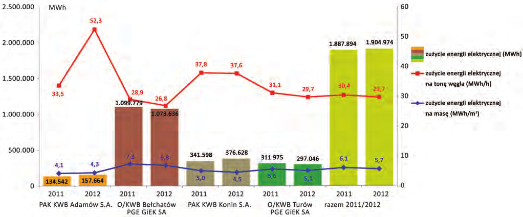 Porozumienie Producentów Węgla Brunatnego Rys. 4. Zużycie energii elektrycznej oraz wskaźniki energochłonności w poszczególnych kopalniach węgla brunatnego za 12 miesięcy w latach 2011-2012.