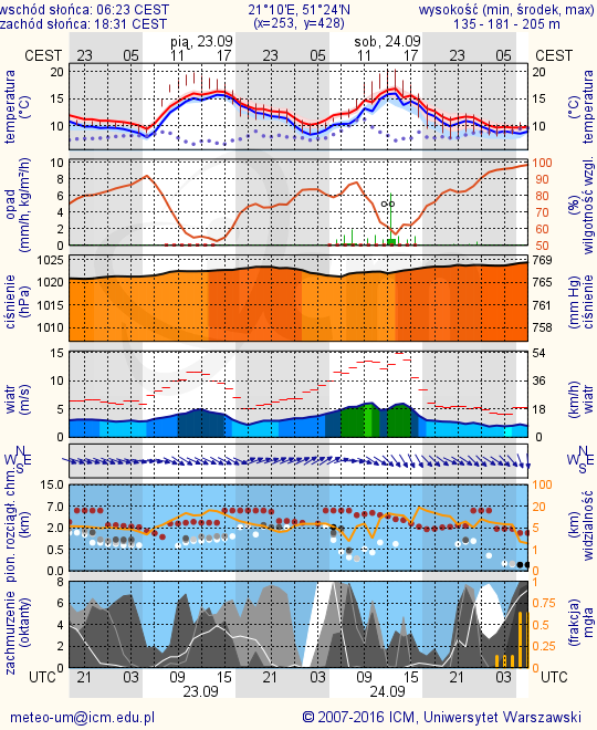 METEOROGRAMY dla głównych miast województwa