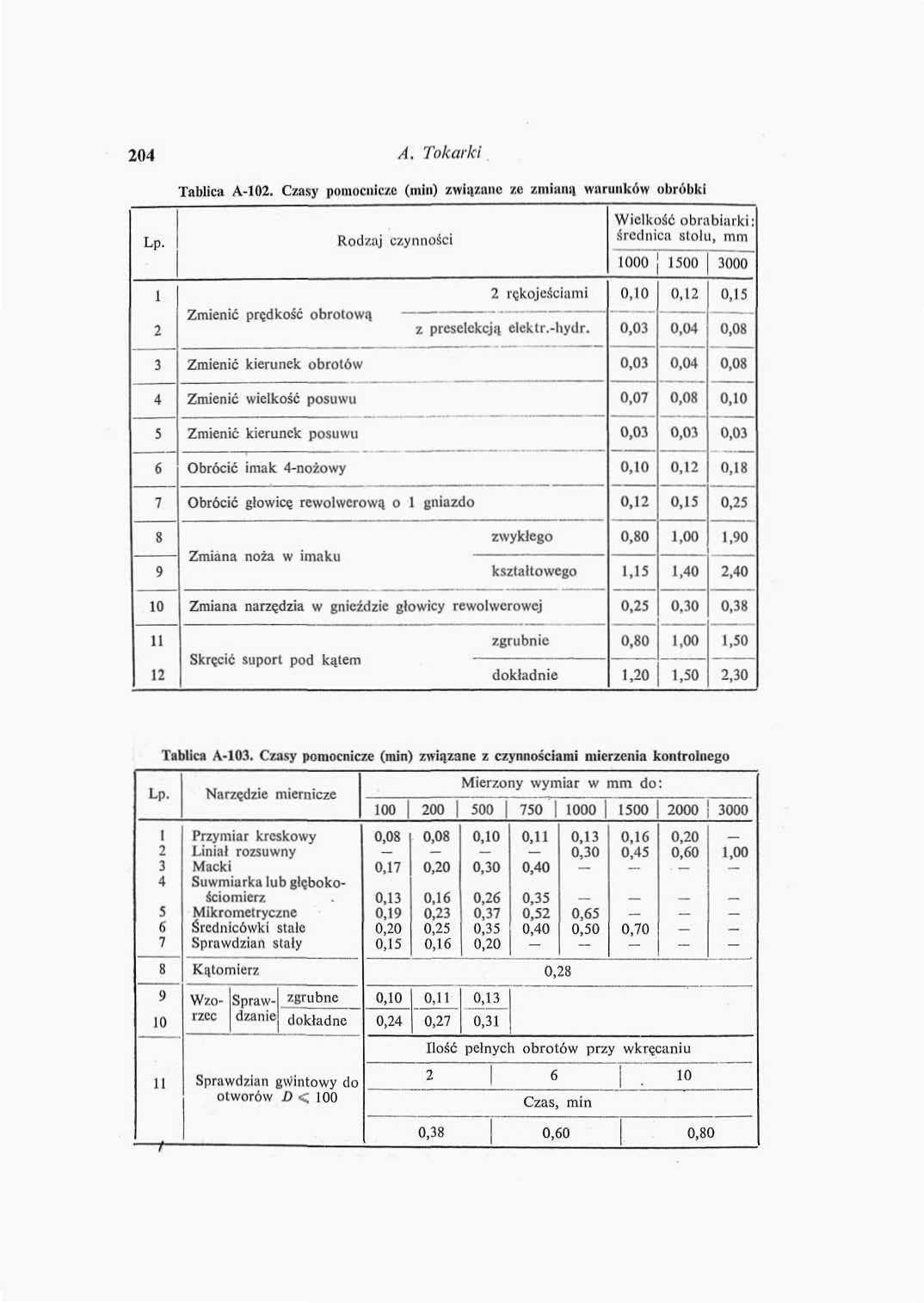 0 ^- Tokarki Tnblica A-.