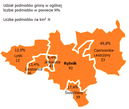 36 j. gosp./km 2 ). W gminie Lyski, funkcjonuje 688 j. gospodarczych (12 j. gosp./km 2 ), w gminie Jejkowice 341 podmiotów gospodarczych (43 j. gosp./km 2 ). Na terenie całego powiatu rybnickiego funkcjonuje 5 319 podmiotów gospodarczych (24 j.
