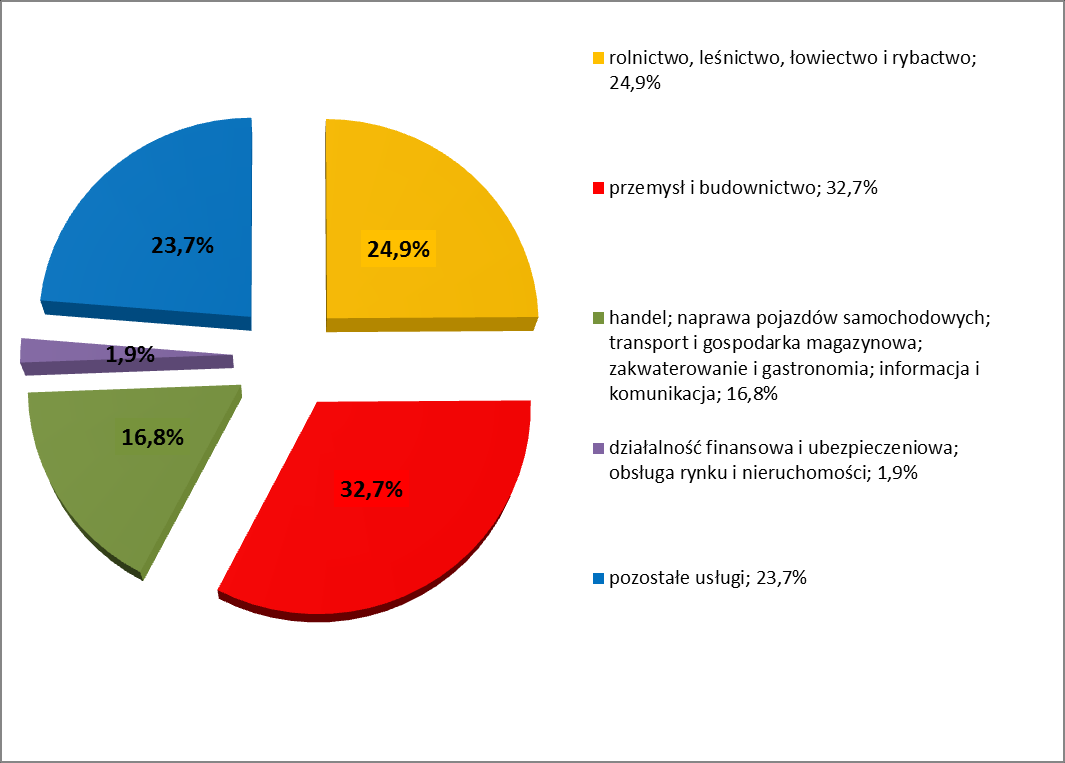 osób pracujących odnotowano w handlu; naprawie pojazdów samochodowych; transporcie i gospodarce magazynowej; zakwaterowaniu i gastronomii; informacji i komunikacji (o 1,1 pkt. procentowy).