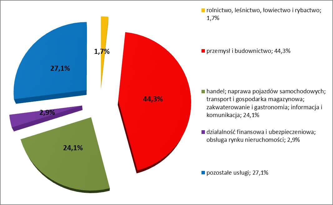 procentowego). Nieznaczny wzrost odnotowano także w dziale rolnictwo, leśnictwo, łowiectwo i rybactwo (o 0,1 pkt. procentowego).