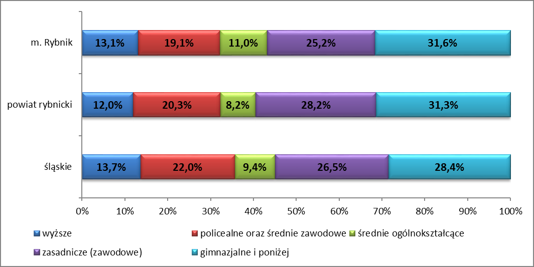 W porównaniu z województwem oraz miastem, powiat rybnicki posiada najniższy odsetek bezrobotnych z wykształceniem wyższym (12,0% w porównaniu z 13,7% w województwie i 13,1% w mieście).
