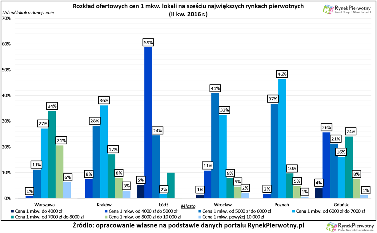 Wykres 5. Rozkład ofertowych cen metra kwadratowego w wybranych miastach Strukturę cen na największych rynkach pierwotnych warto przeanalizować również pod kątem kwartalnych zmian (I kw.