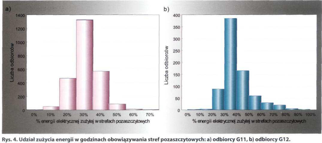 Porównanie czasu występowania dobowej mocy maksymalnej dla odbiorców G11 i G12 pokazano na rys. 3. Dla odbiorców G11 P dmax najczęściej występuje w godz. 20 i 21.