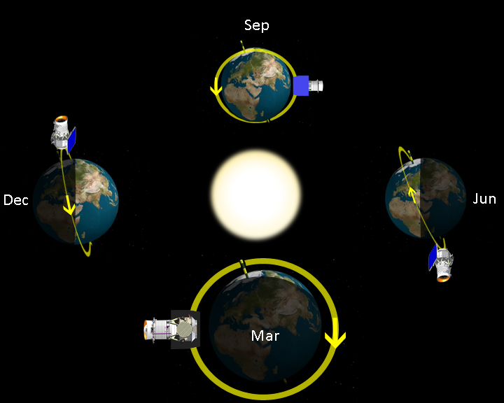 energii wypromieniowuje na fali λ = 10 µm IRAS (Infrared Astronomy Satellite) dokonał przeglądu całego nieba w podczerwieni (rok