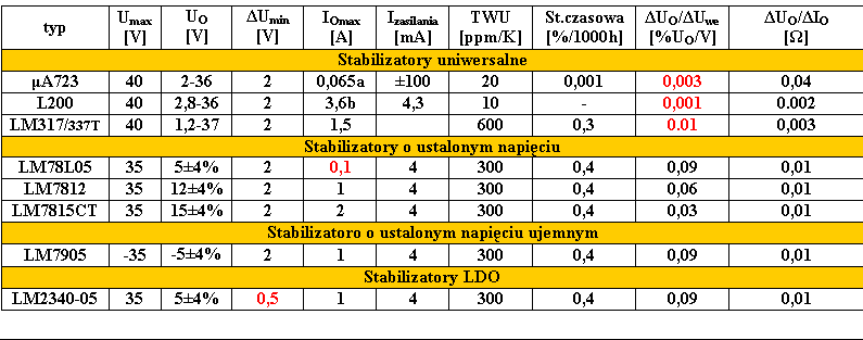 Zestawienie właściwości zasilaczy scalonych