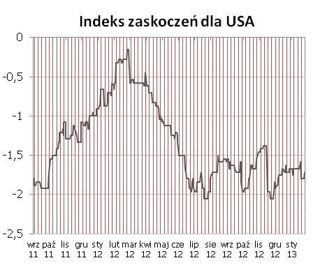 STREFA EURO Indeks zaskoczeń próbuje wybić się z trendu bocznego - wskaźniki koniunktury przede wszystkim z Niemiec okazały się znacznie lepsze od konsensusu rynkowego (w styczniu poza składowymi