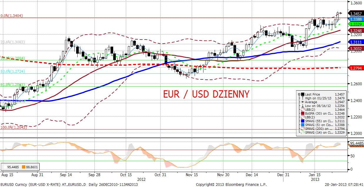 EURUSD fundamentalnie Piatek upłynał pod znakiem twardych danych makro oraz informacji o zwrotach pożyczek LTRO.