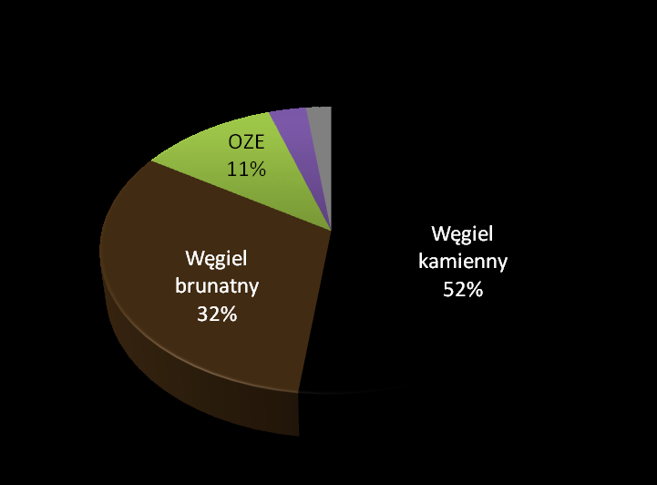 14 Dywersyfikacja źródeł energii, dzięki