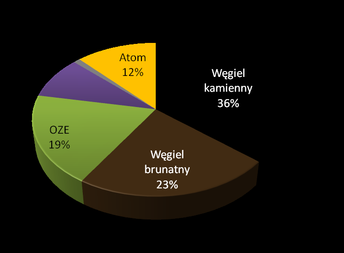 prognozy zapotrzebowania na paliwa i