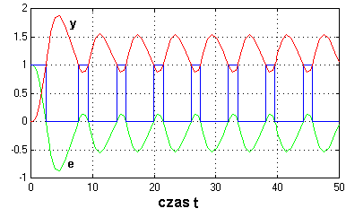 obiektu y pokazano również przebieg sygnału błędu e oraz stany załączenia i wyłączenia przekaźnika. Jak widać, przekaźnik realizuje funkcję podaną zależnością (1) i (3).