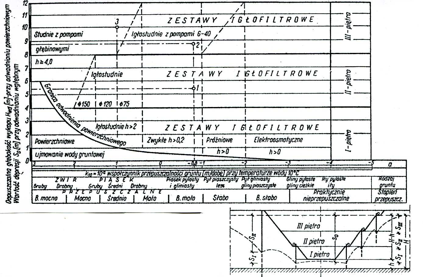 Rys. 18. Wykres do ustalania orientacyjnego zakresu stosowania niektórych instalacji odwadniających w gruntach jednorodnych [8].