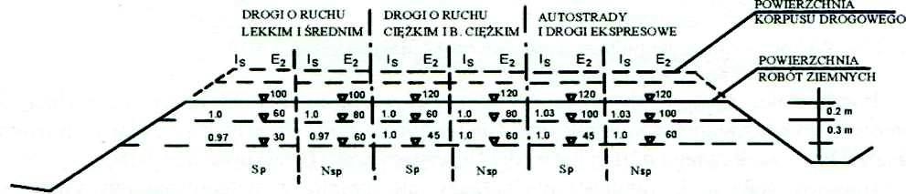 ! skarpa wykopu ma wysokość większą niż 8 m,! skarpa wykopu ma wysokość większą niż 6 m, a zbocze ma pochylenie nie większe niż 1:3,!