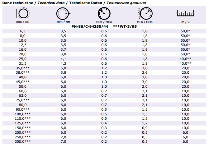 Wąż do kwasów i zasad wielofunkcyjny, elastyczny wąż przeznaczony do przepływu roztworów kwasów: azotowego o stężeniu do 5%, solnego o stężeniu do 20%, siarkowego o stężeniu do 50%, dowolne stężenia: