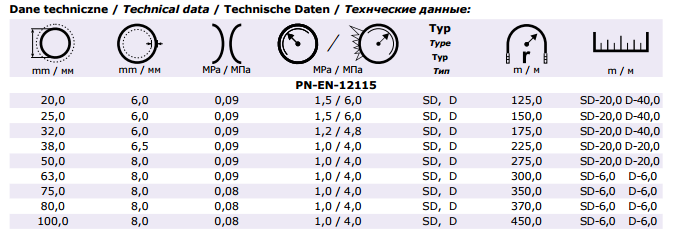 pracy: od -30 C do +65 C warstwa wew.: gumowa, EPDM, czarna wzmocnienie: tekstylne oraz dwie krzyżujące się linki miedziane, Typ-SD - spirala z drutu stalowego warstwa zew.