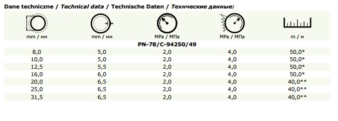 Wąż do środków ochrony roślin przeznaczony do przepływu roztworów, emulsji i zawiesiny wodnej środków ochrony roślin temp.