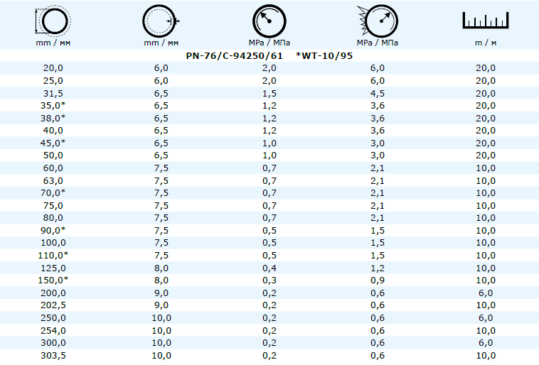 Wąż ssawny do wody wysokiej jakości, wytrzymały wąż przeznaczony do ssania i tłoczenia wody oraz lekkich chemikaliów o podciśnieniu do 0,063 MPa temp. pracy: od -30 C do +100 C warstwa wew.