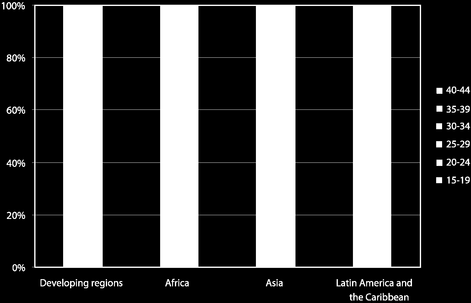 rozwijających się (excluding Eastern