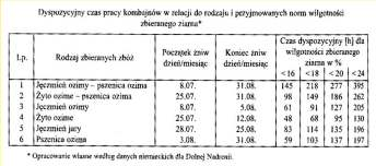 Uwarunkowania efektywnego zbioru kombajnowego nasion Decydujące znaczenie posiada właściwy i możliwie krótki czas wykonania zbioru, przy możliwie najmniejszych stratach plonu.